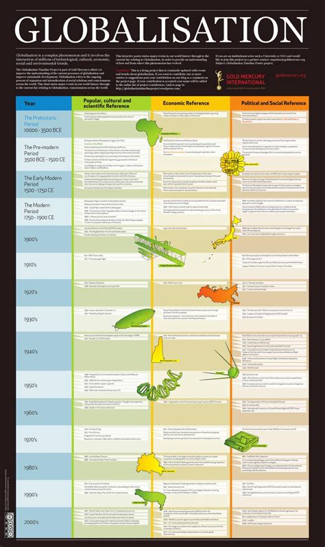 Globalisation Timeline Infographic by Gold Mercury International - Issuu