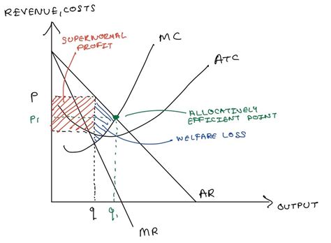 Monopoly and Monopoly Power – A-Level Economics Notes