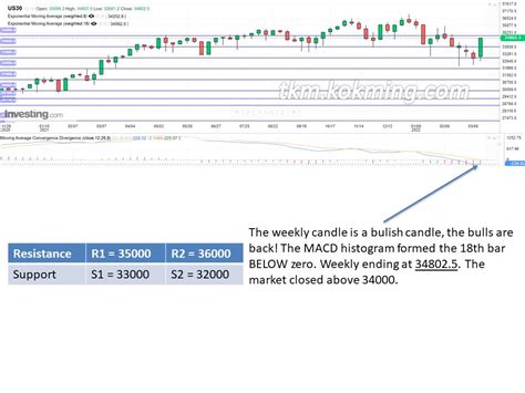 *DJIA* Week 11 – 2022 – TKM