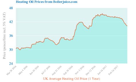 Heating Oil | Hartington Village