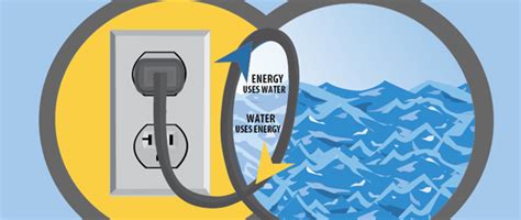 Infographic: Water and Energy - Circle of Blue