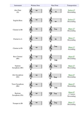 Transposing Instruments Chart | Teaching Resources | Teaching, Teaching resources, Chart