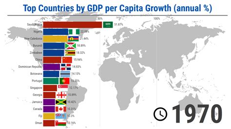 Top Countries by GDP per Capita Growth (annual %) - 1961/2019