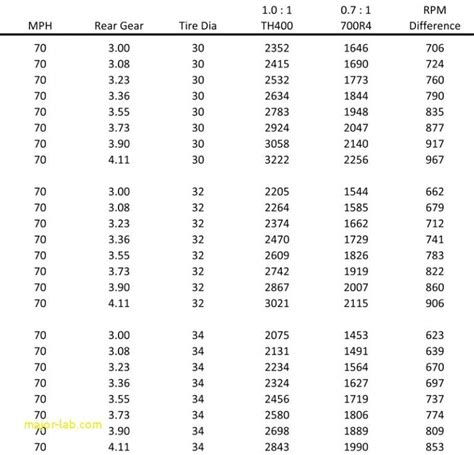 Top Result Chevy Truck Gear Ratio Chart Lovely Matching the Drive Train to the Engine Combo ...