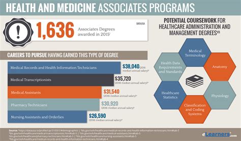 Associates Medical Degree Online | A.A. and A.A.S. in Medicine