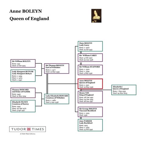 Anne Boleyn Family Tree – Tudor Times