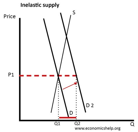 The importance of elasticity of supply - Economics Help