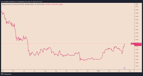 The rise of Bitcoin in 2023 | Coinmotion