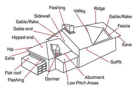 Anatomy of a Pitched Residential Roof | AKVM