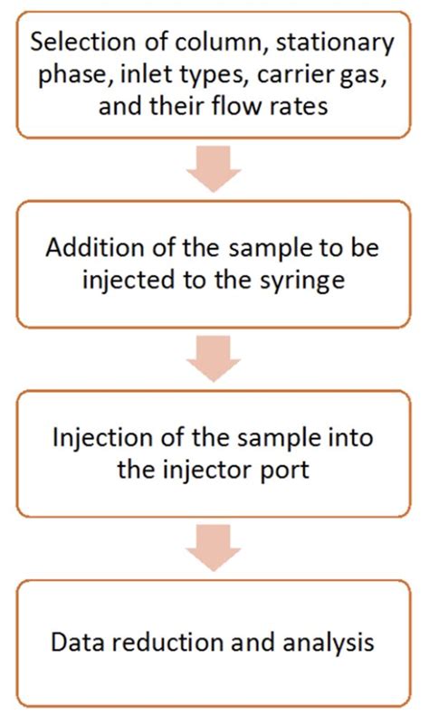 Gas Liquid Chromatography Diagram