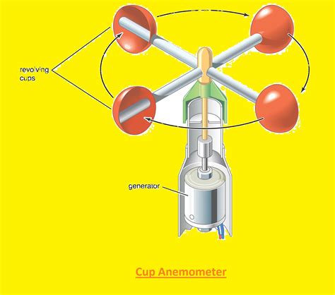 What Does an Anemometer Measure, Types & Work Process?