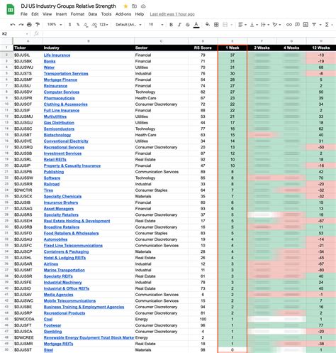 104 Dow Jones Sector Industry Groups sorted by Relative Strength ...