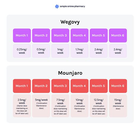 Mounjaro vs Wegovy: A Comprehensive Comparison | Simple Online Pharmacy