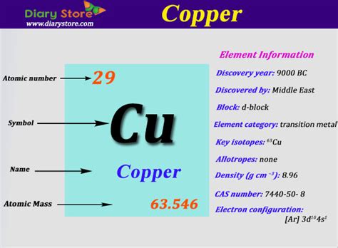 Atomic No Of Copper