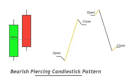 Bearish Piercing Candlestick Pattern - ForexBee