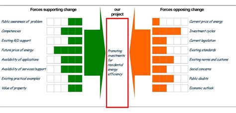 Force Field Analysis Diagram Template Force Field Analysis D