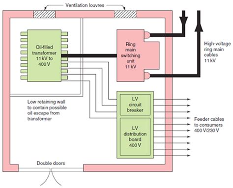 Substation Components Diagram