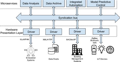 Common Building Operating System Architecture | Download Scientific Diagram