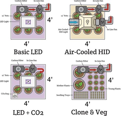 Indoor Grow Room Design & Setup Examples / Hydrobuilder Learning Center