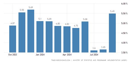 India Inflation Rate | 2012-2021 Data | 2022-2023 Forecast | Calendar ...