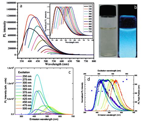 Emission spectra of CDs excited at different excitation wavelength ...