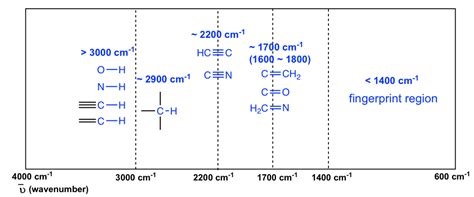 Ir Spectroscopy Ranges Table | Elcho Table