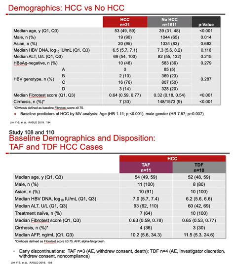 IMPACT OF TREATMENT WITH TENOFOVIR ALAFENAMIDE (TAF) OR TENOFOVIR DISOPROXIL FUMARATE (TDF) ON ...