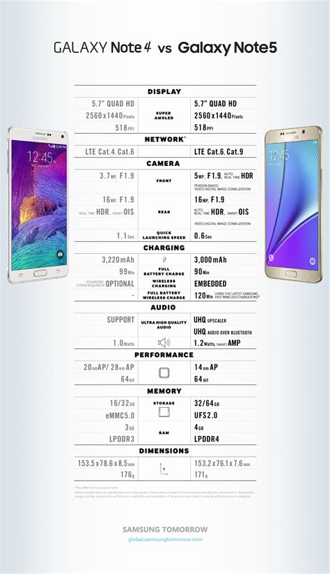 [Infographic] Spec Comparison: Galaxy Note 4 vs Galaxy Note5 – Samsung ...