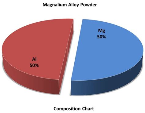 Magnalium Alloy Powder Less Price High Purity Fast Delivery