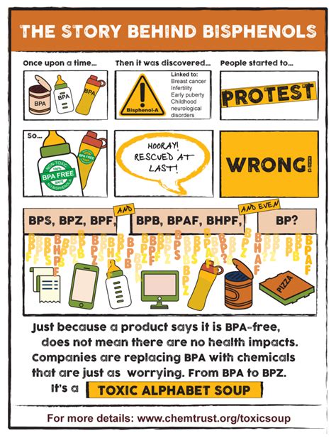 Bisphenols: BPA and its alternatives