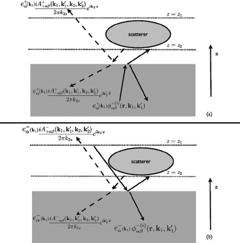 Illustrating the notation for the half-space problem. In | Download ...