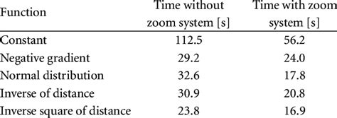 Average time to locate 440 Hz sine wave. | Download Table