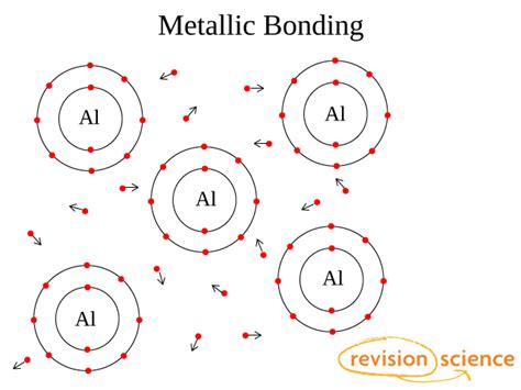 Metallic Bonding Labelled Diagram