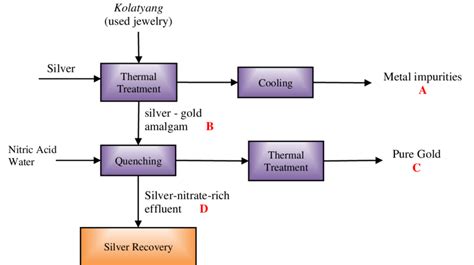 Simplified block diagram of the traditional gold smelting process of ...