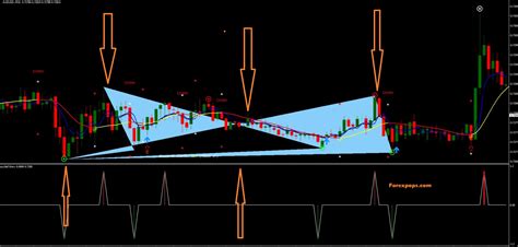 Double Top Bottom Patterns Indicator for MT4