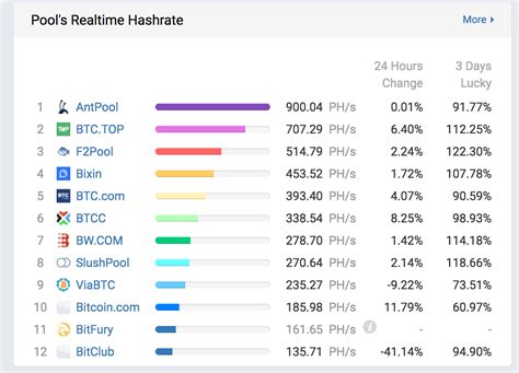 Pool.Bitcoin.com is now a top ten mining pool with more hash rate than Bitfury and BitClub. : r/btc