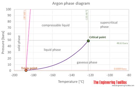 Phase Diagram Of Argon