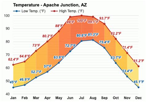 January weather - Winter 2024 - Apache Junction, AZ