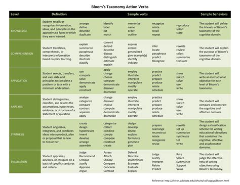 Blooms Taxonomy Action Verbs