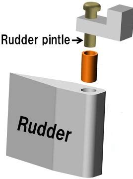 Ship Rudders: Parts, Function, Types with simple diagram