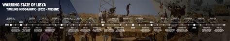 Warring Libya - Timeline Infographic by ShahAbbas1571 on DeviantArt