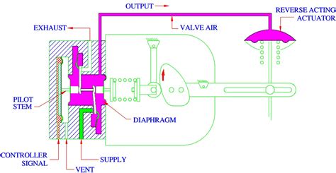 Pneumatic Valve Positioner Working Principle Instrumentation Tools