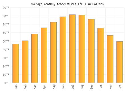 Collins Weather averages & monthly Temperatures | United States ...