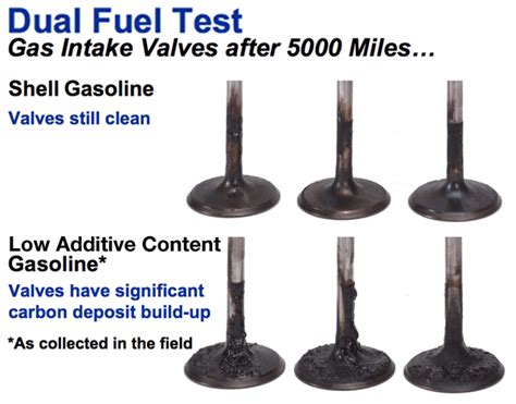 What is “Top Tier Gasoline” & Why It Matters It’s At CostCo – ModBargains.com's Blog