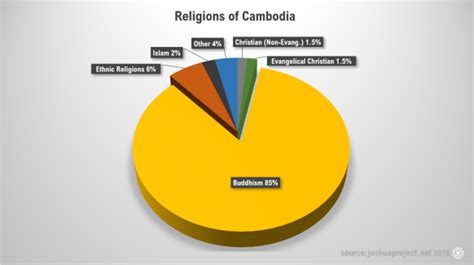 Cambodian Religion & Belief - Cambodian Popular Religions | Travel ...