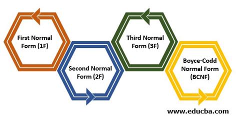 Normalization in DBMS | 4 Useful Types of Normalization In DBMS