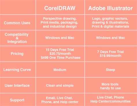 CorelDRAW vs Adobe Illustrator: Detailed Comparison (2022)