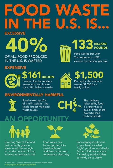 Legislation to Reduce Food Waste in The U.S. #Infographics | Add ...