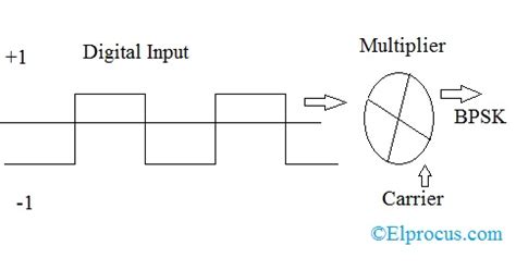 Binary Phase Shift Keying : Waveform and Its Advantages