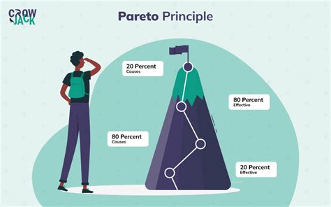 Pareto Principle: Implications, application, and various examples